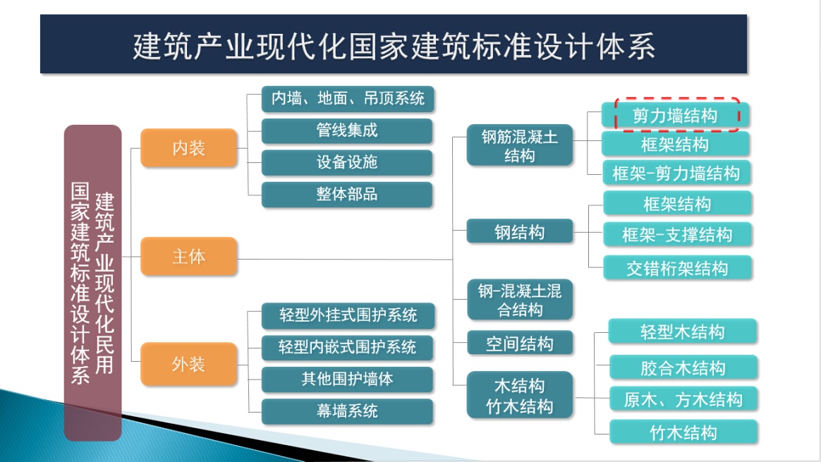 建筑产业现代化国家建筑标准设计体系图其中设计指导类用于指导设计