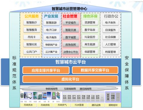 可落地可运营的智慧城市云初步取得成果