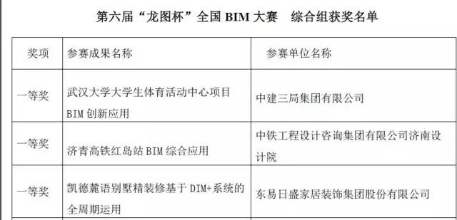 第六届"龙图杯"全国bim大赛综合组获奖名单武汉大学大学生体育活动