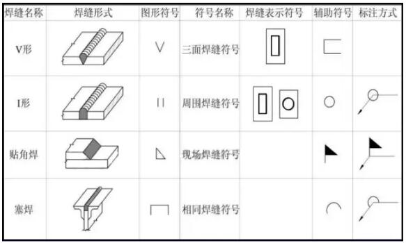 2,焊缝的标注 在钢结构图中,必须把焊缝的位置,形式,尺寸和辅助要求