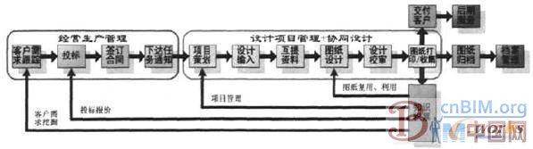 设计项目全生命周期管理系统构建与实践 BIM案例 第1张