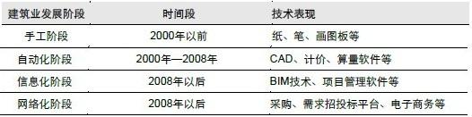 建筑信息化现状及未来发展空间浅析 BIM案例 第1张