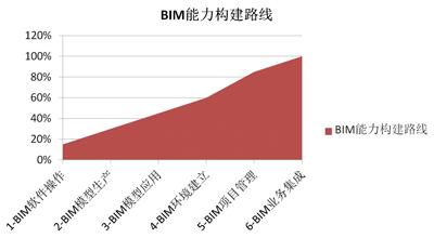 施工企业BIM应用能力建设方法与实践初探 BIM案例 第1张