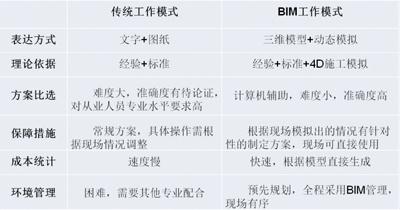 BIM技术在施工企业的深度应用 BIM案例 第5张