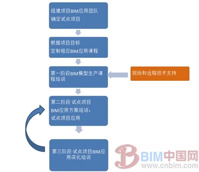 施工企业BIM应用能力建设方法与实践初探 BIM案例 第3张