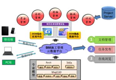 直通峰会之行业报告再解读：BIM1.0到2.0的务实跨越