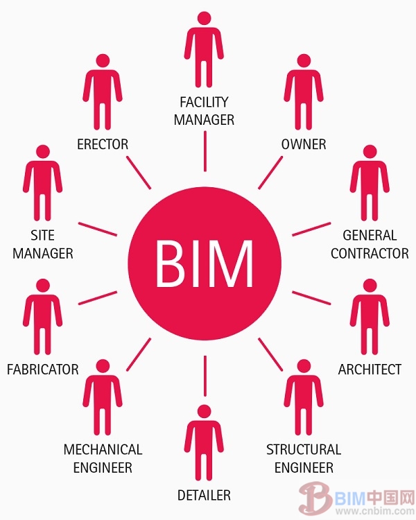 Tekla 提倡开放的 BIM 方法