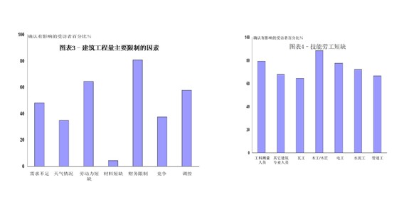 RICS中国建筑市场2013年第四季度调查报告：BIM多效力成本管理