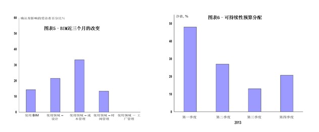 RICS中国建筑市场2013年第四季度调查报告：BIM多效力成本管理