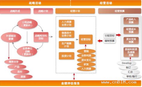 用友NC V6.3轻松化解建筑工程集团企业预算难题