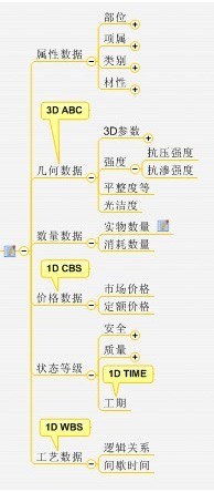 新鲁班群主题讨论总结：BIM与PM