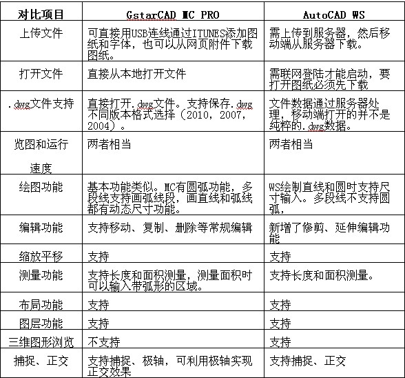 GstarCAD MC PRO与AutoCAD WS的初步测试