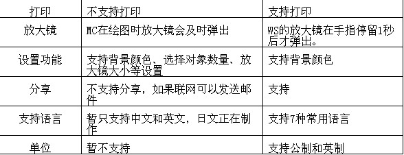 GstarCAD MC PRO与AutoCAD WS的初步测试