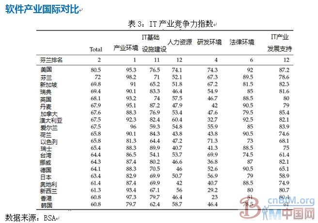 芬兰软件产业发展现状