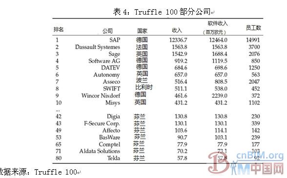 芬兰软件产业发展现状