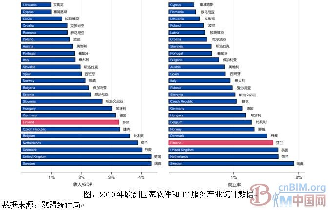 芬兰软件产业发展现状