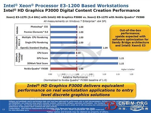 Intel集成显卡切入低端图形工作站