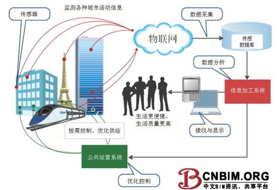 未来城市建设中的物联网技术