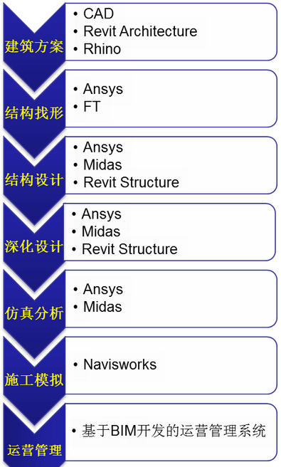 BIM在大型公建项目的实施目标及技术路线的制定