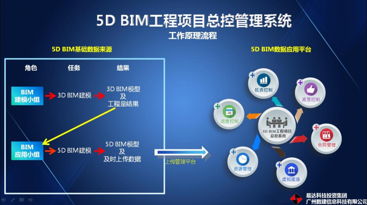 該系統的主要功能:1,建立5d bim建築工程動態仿真模型數據庫,實現先