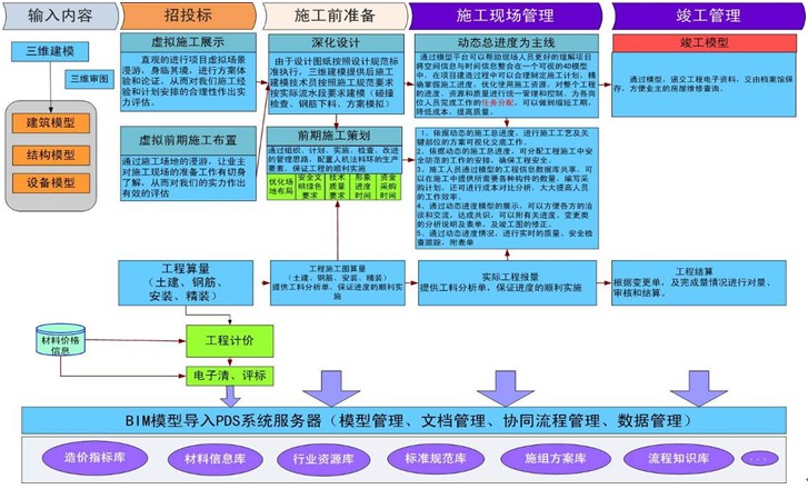 BIM——中国市政建设工程发展的有力手段