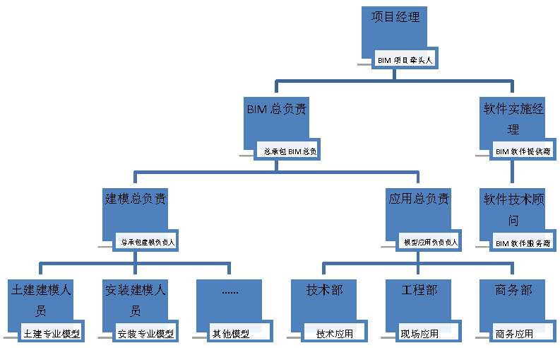 天津永利大厦项目BIM应用