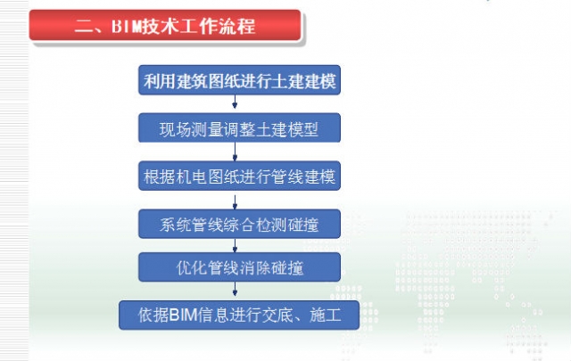 BIM技术在地铁机电安装施工中的应用