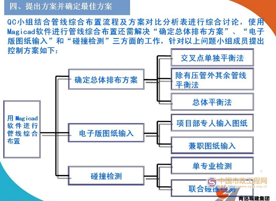 BIM技术在管线综合布置中的应用