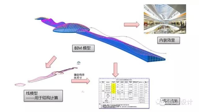 BIM在青岛东方影都万达茂项目上的应用