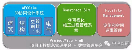 中建政研园区 BIM解决方案