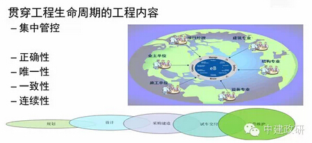 中建政研园区 BIM解决方案