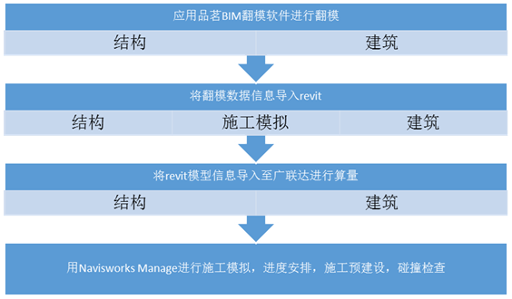 河北二建邹城泰和领秀城项目中的BIM应用