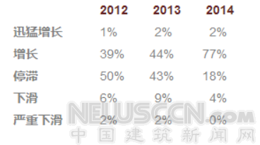 2015年全球建筑市场预测分析