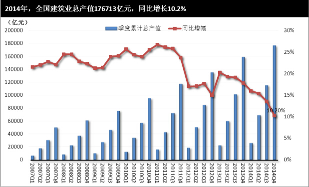 2014年全国建筑业总产值增速创16年新低 同比仅增10.2%