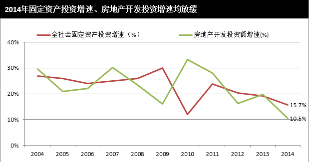 2014年全国建筑业总产值增速创16年新低 同比仅增10.2%