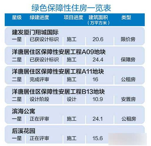 廈門綠色保障房獲住建部點贊 在全國率先全面推行