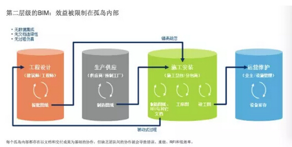 建筑行业：使用第二层级的BIM导致的孤立协作