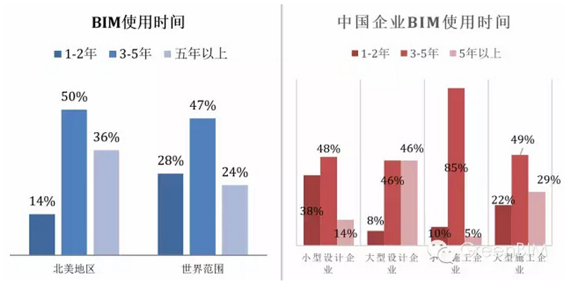 北美地区VS中国 BIM应用率呈现不同特点