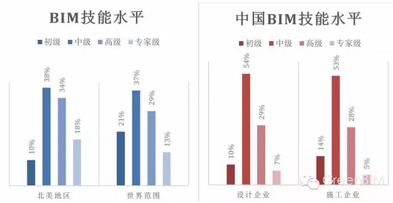 北美地区VS中国 BIM应用率呈现不同特点