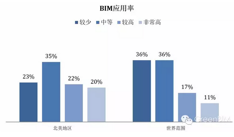 北美地区VS中国 BIM应用率呈现不同特点