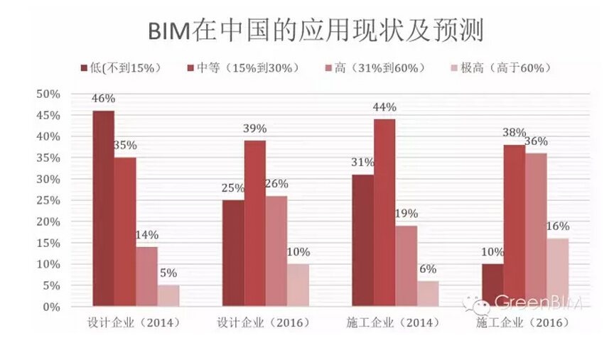 北美地区VS中国 BIM应用率呈现不同特点