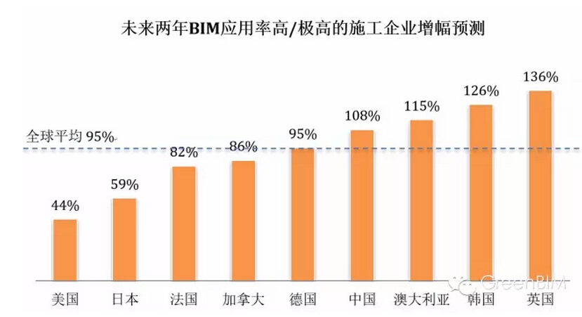 北美地区VS中国 BIM应用率呈现不同特点