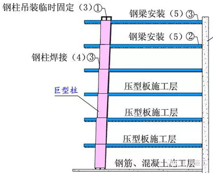 上海中心大厦关键施工技术解读