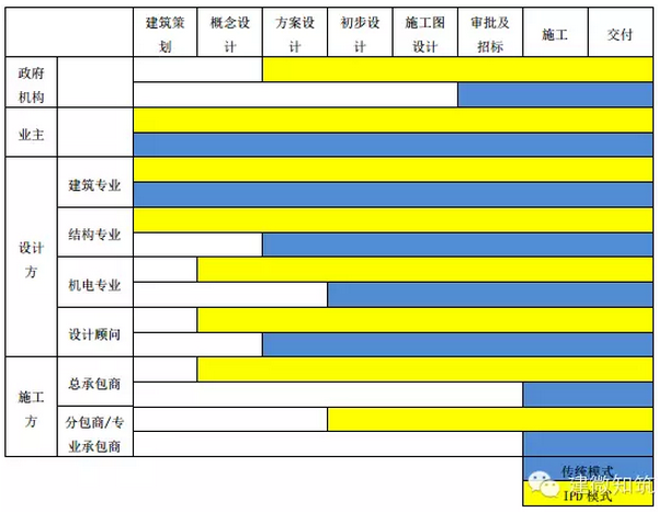 IPD 模式下基于精益建造的勘察与设计阶段 BIM 协作流程