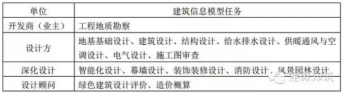 IPD 模式下基于精益建造的勘察与设计阶段 BIM 协作流程