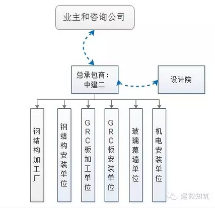 IPD 模式下基于精益建造的勘察与设计阶段 BIM 协作流程