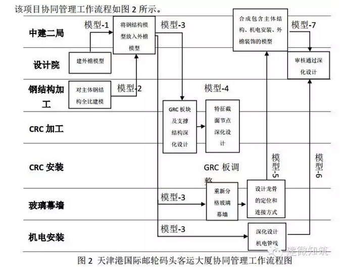 IPD 模式下基于精益建造的勘察与设计阶段 BIM 协作流程