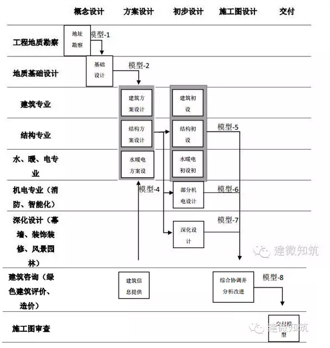 IPD 模式下基于精益建造的勘察与设计阶段 BIM 协作流程