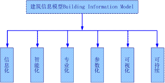 虚拟建造咨询——做有价值的虚拟建造