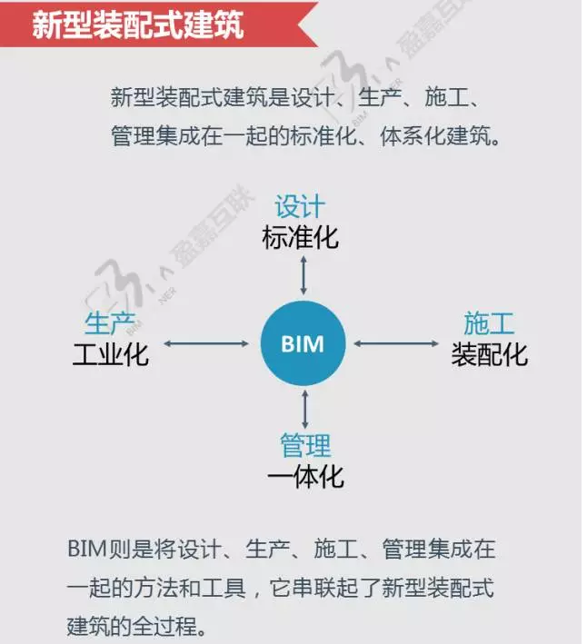 装配式建筑遇上BIM